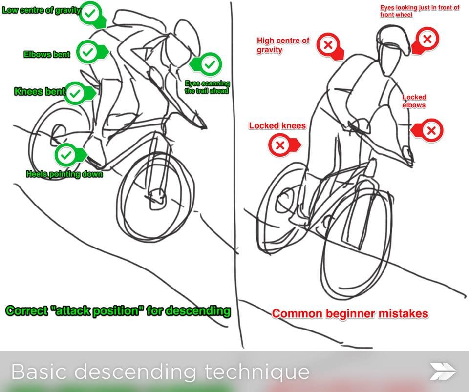 Basic descending technique